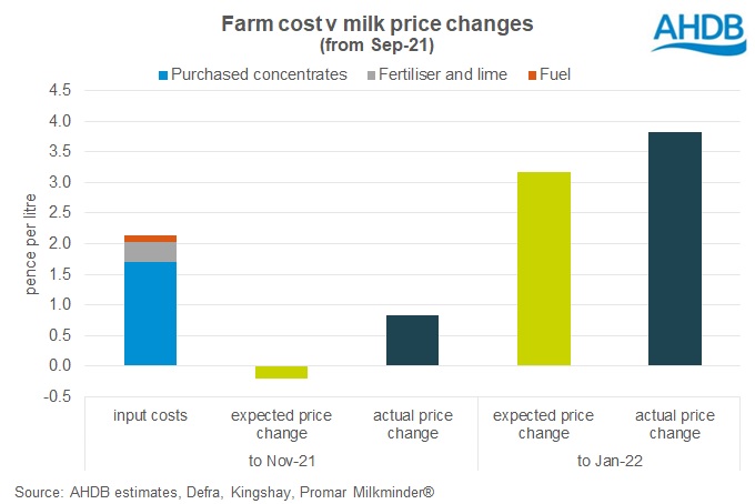 changes to milk prices and input costs to Jan22